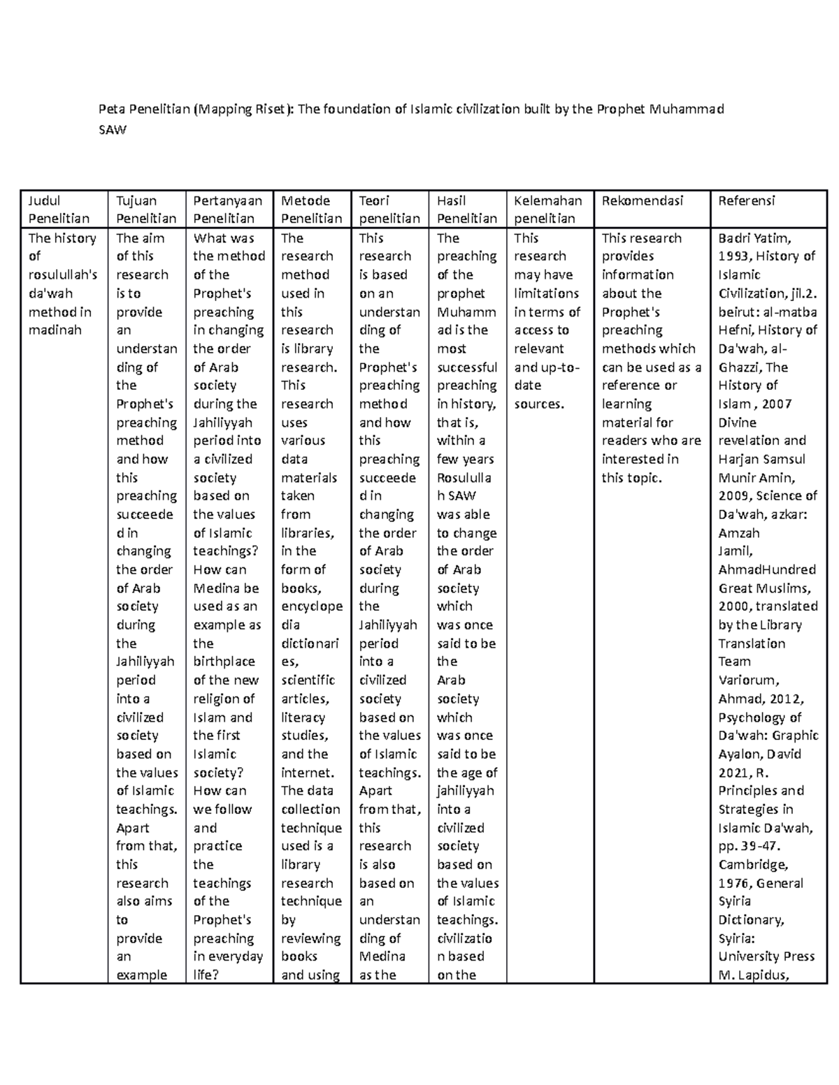 Tugas Jurnal Sejarah - QSASA - Peta Penelitian (Mapping Riset): The ...