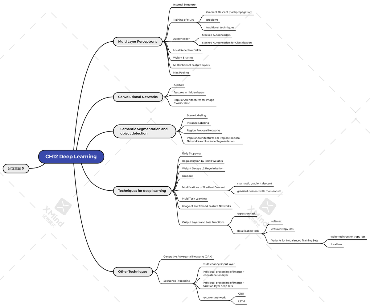 CH12 Deep Learning - mind map - CH12 Deep Learning Multi Layer ...