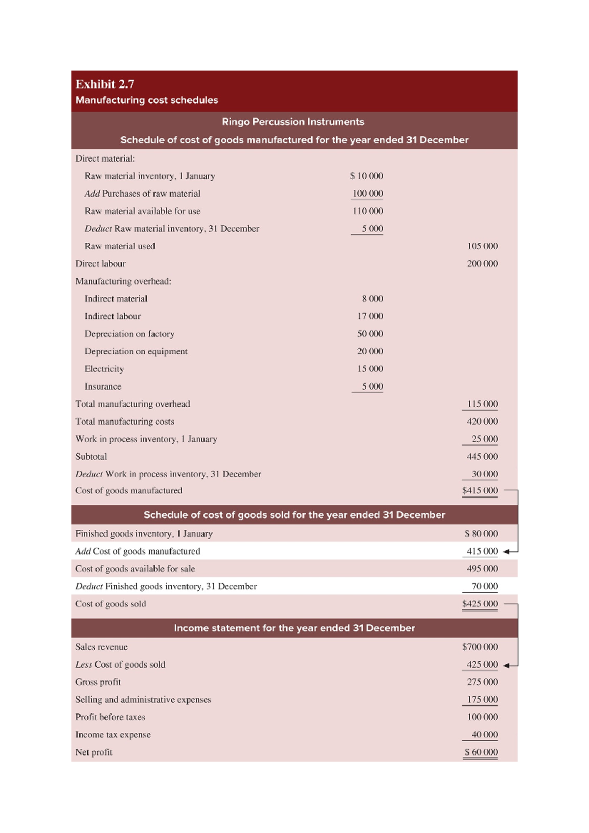 Example Manufacturing Cost Schedules HI5017 Studocu
