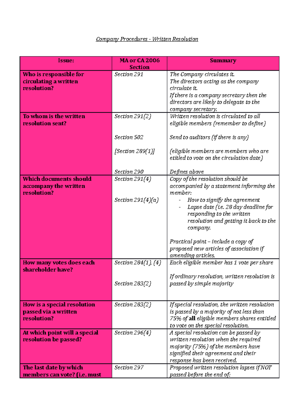 Company Procedures - Written resolution - Company Procedures - Written ...