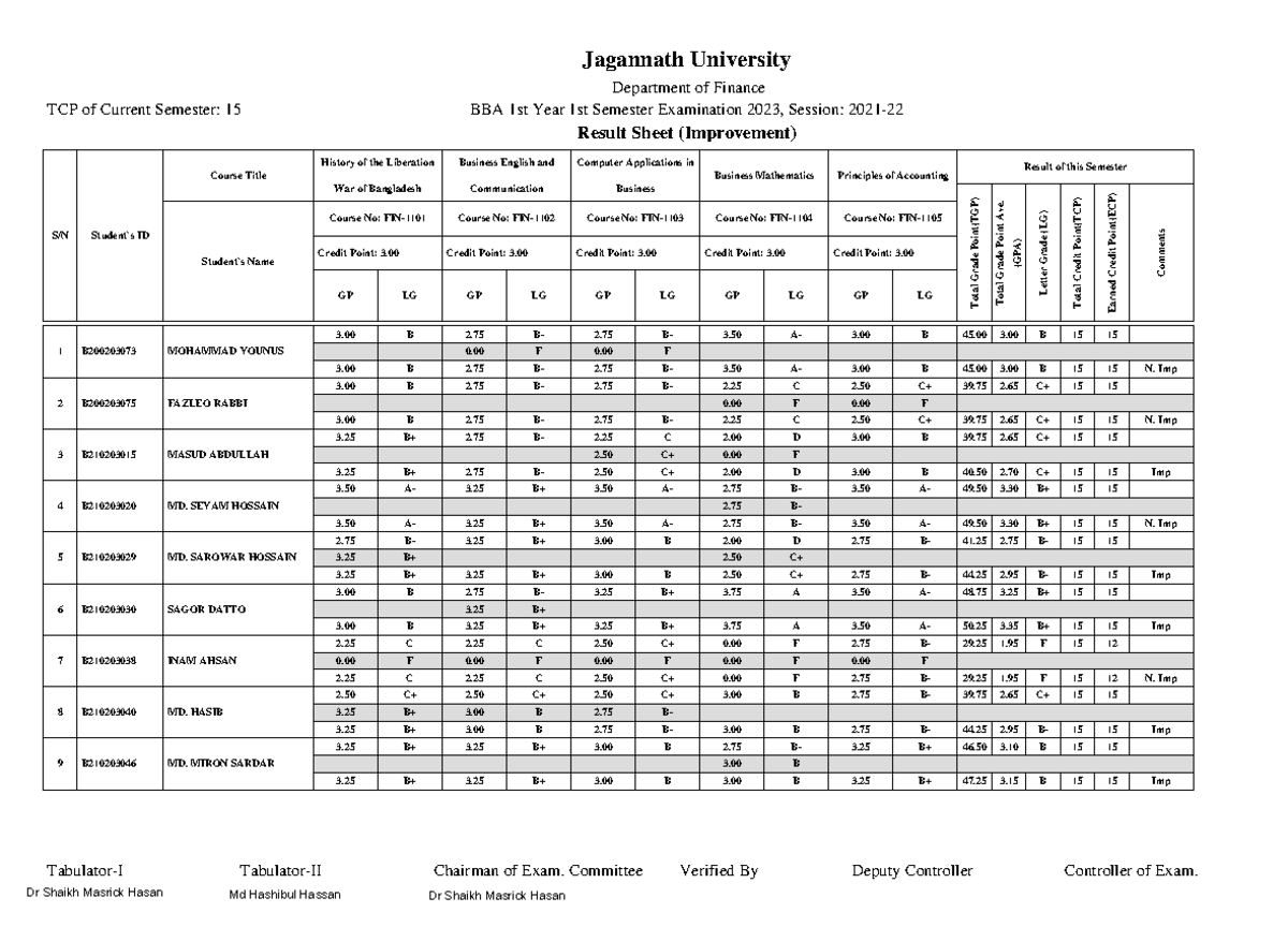 Imp Result sheet 2021-22 - Jagannath University Department of Finance ...