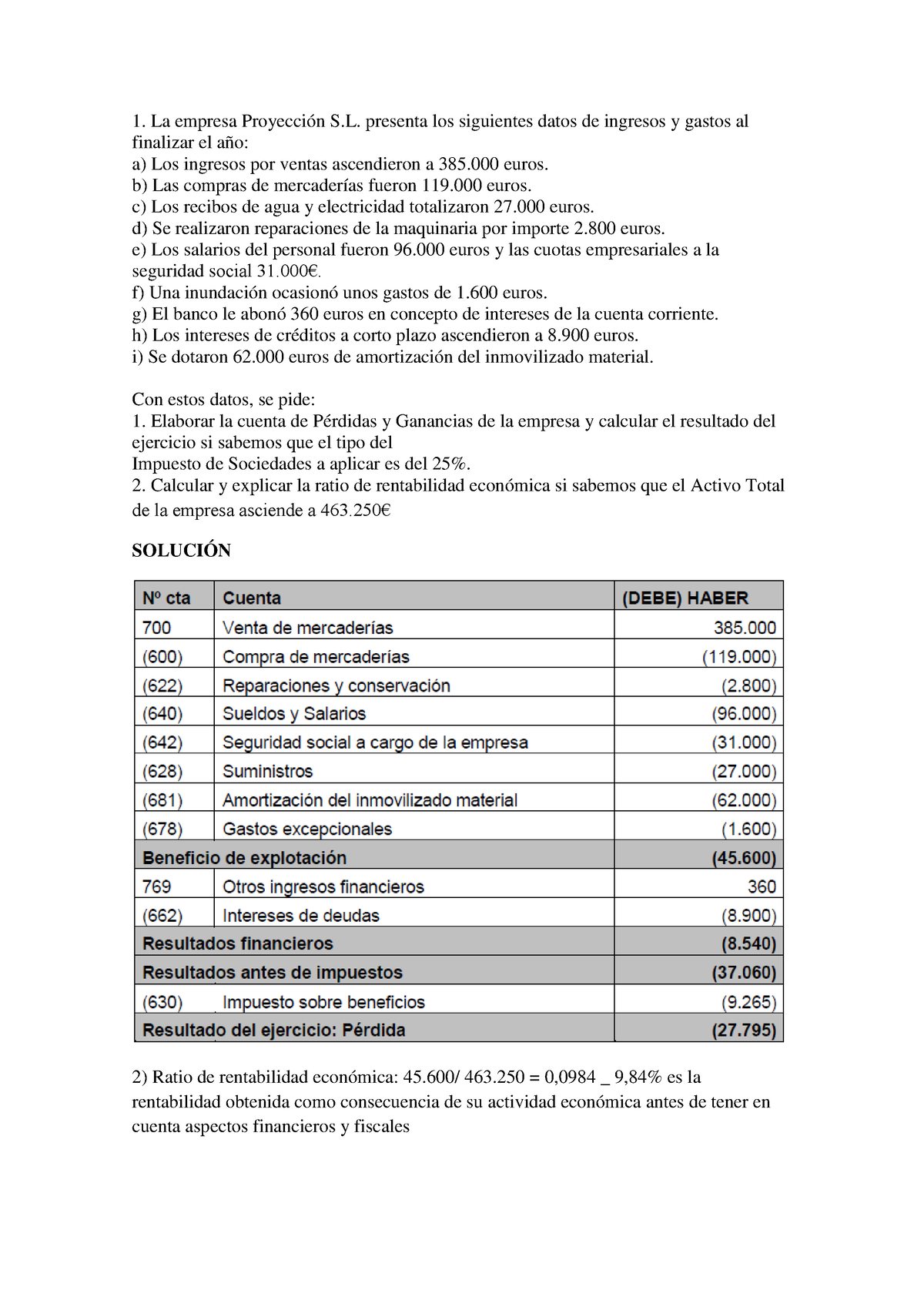 8 Ejercicios Resueltos Cuenta De Resultados Y Rentabilidad - La Empresa ...