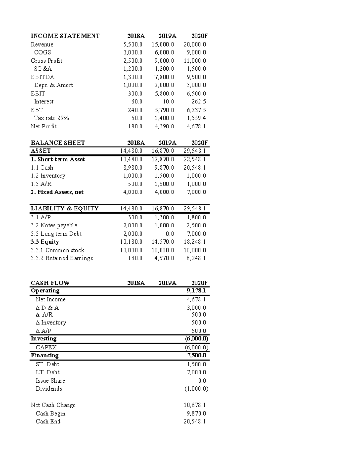 Short term credit line example - INCOME STATEMENT 2018A 2019A 2020F ...