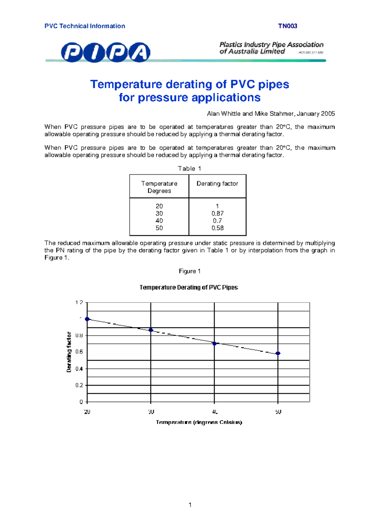 Temperature Derating of PVC Pipes PVC Technical Information TN 1