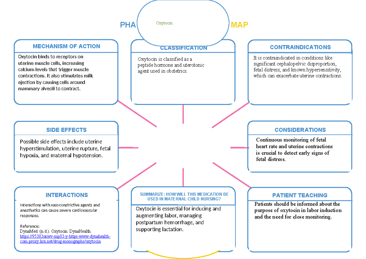 Medication CMword 1 - concept map - MECHANISM OF ACTION PHARMACOLOGY ...