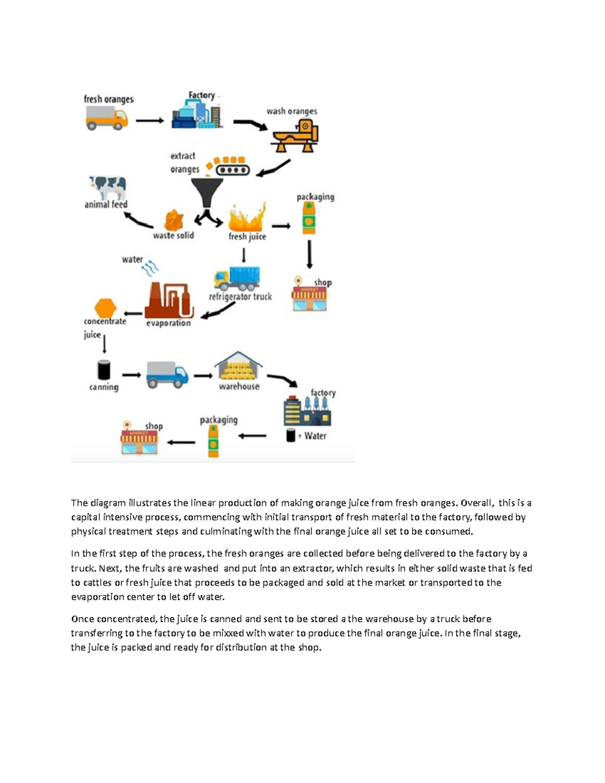 The diagram illustrates the linear production of making orange juice ...