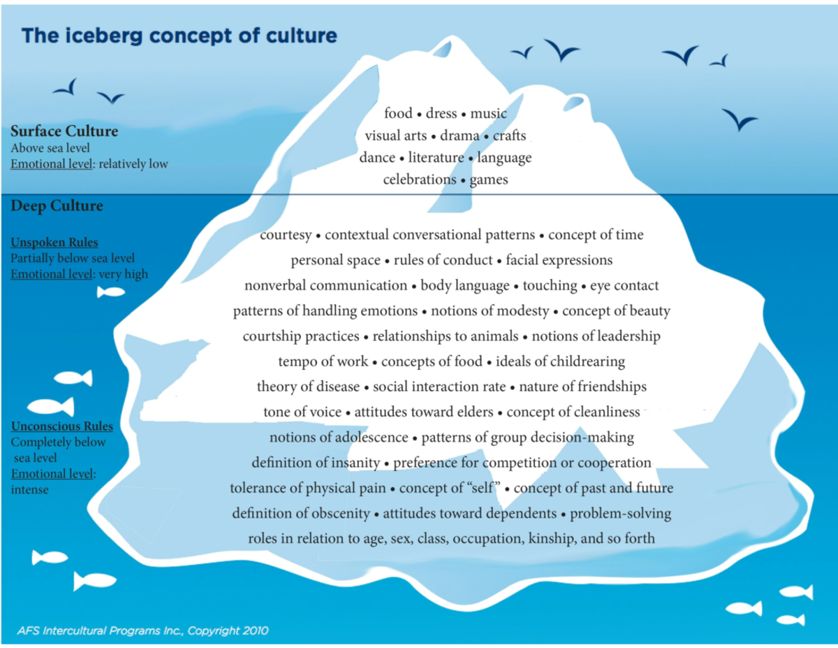 Cultural Iceberg Example - KEN 2021-2022 - Studocu