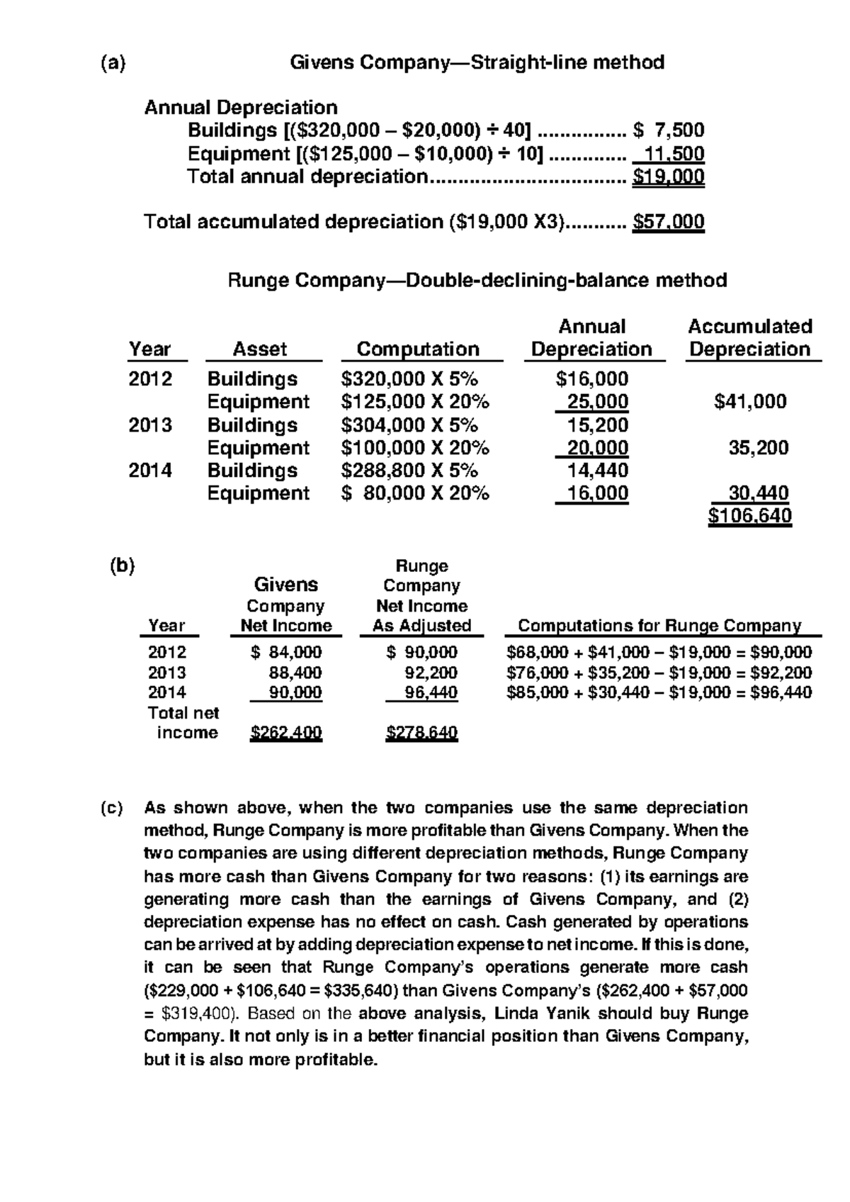 A7A kopyası - question - (a) Givens Company—Straight-line method Annual ...