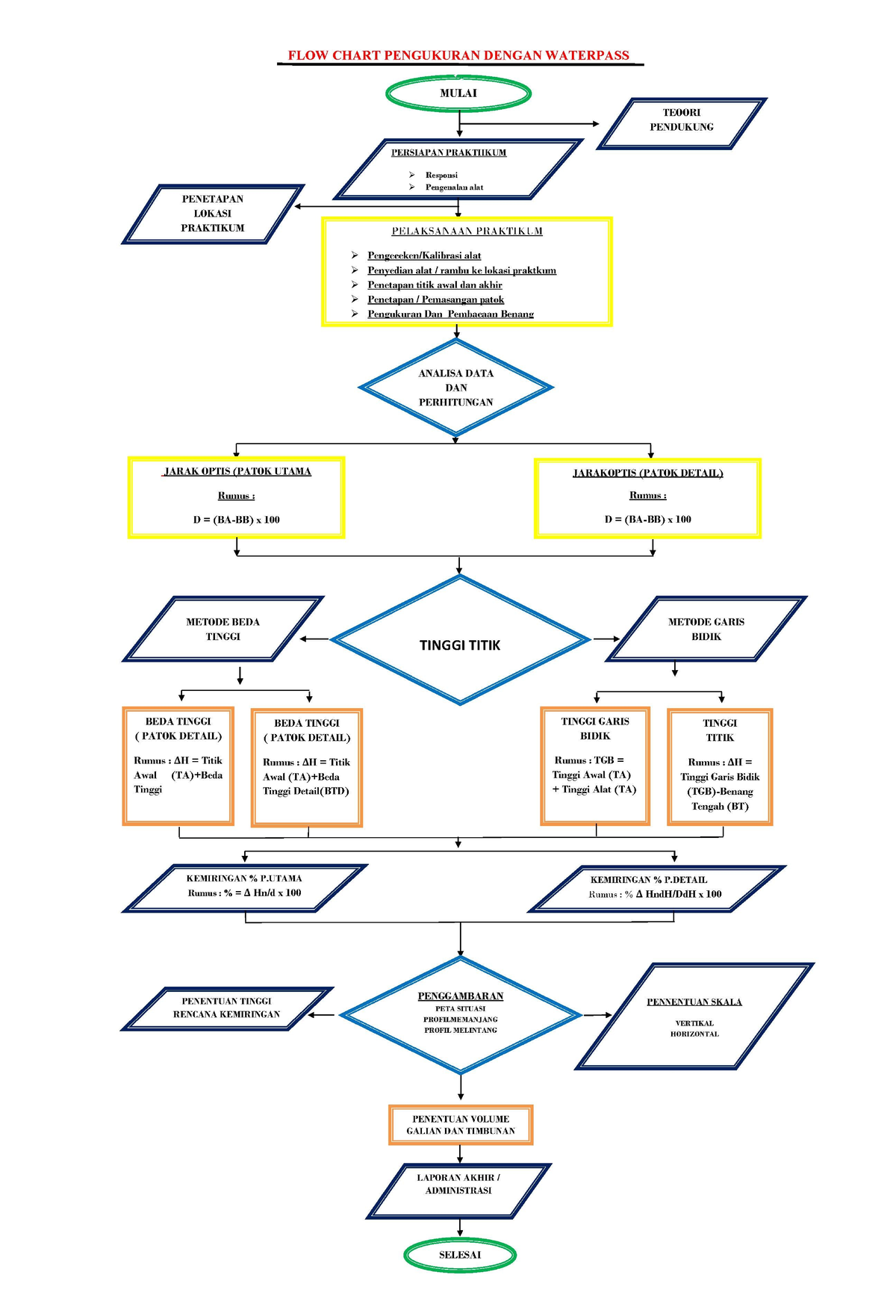 7. Flowchart Waterpass HHHHHH - Teknik Komunikasi - Studocu