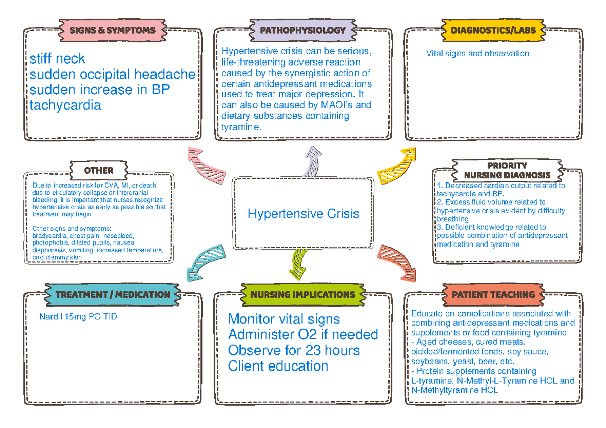 hypertensive-crisis-concept-map-nsg-3233-studocu