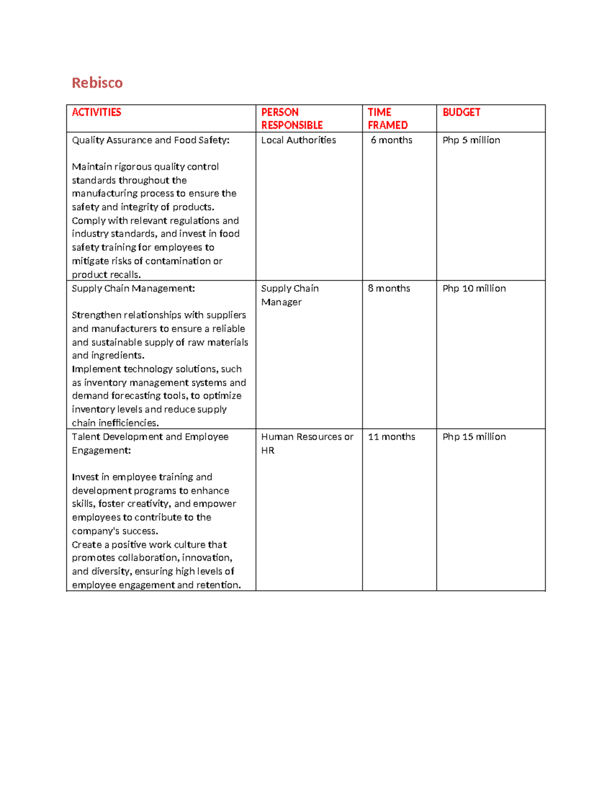Action plan - Rebisco ACTIVITIES PERSON RESPONSIBLE TIME FRAMED BUDGET ...