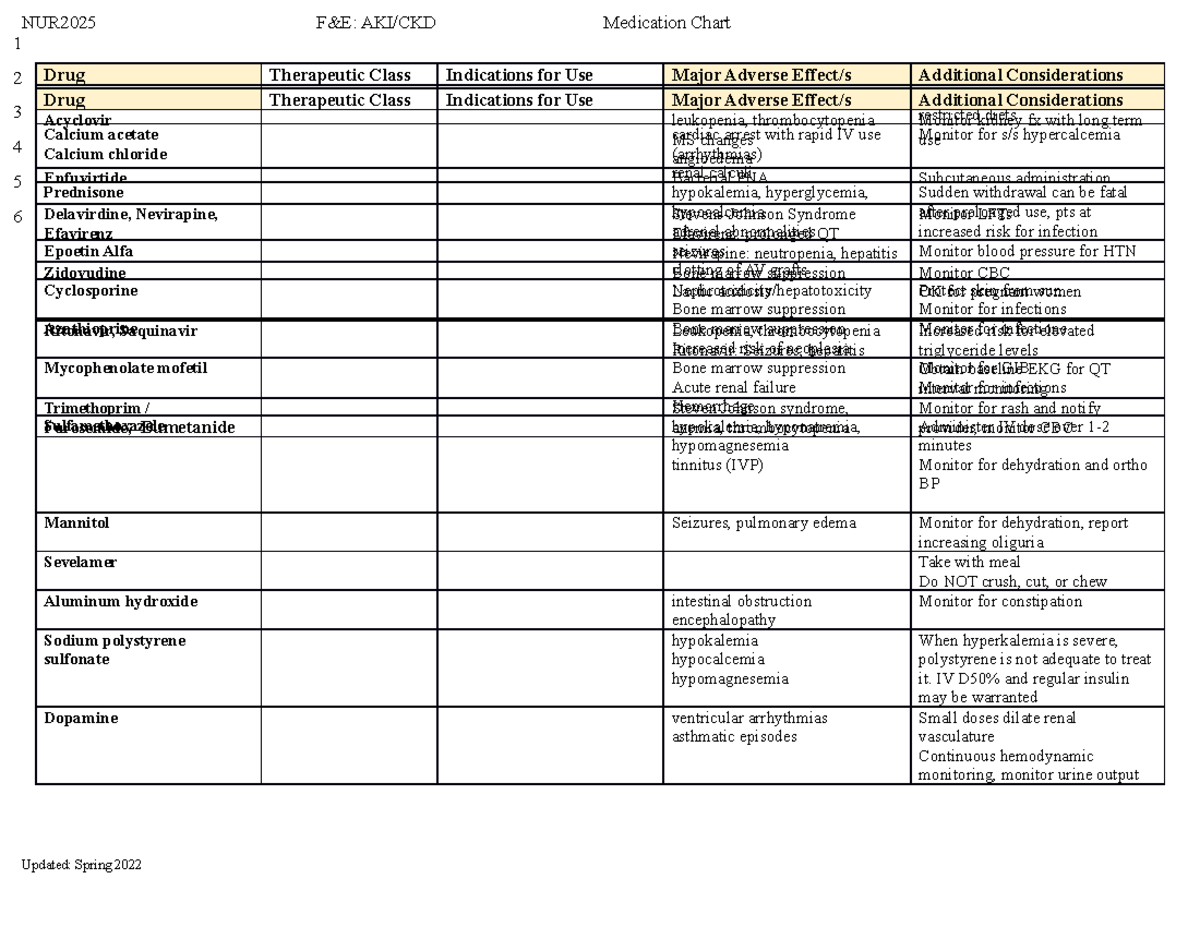 Medication Charts per CLM for NUR2025 Student - NUR2025 F&E: AKI/CKD ...