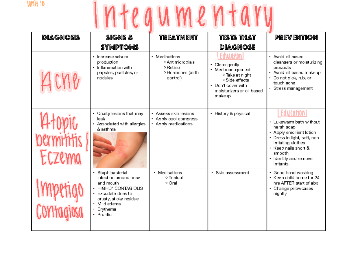 Unit 10 Diagnosis Table - Diagnosis Signs & Symptoms Treatment Tests ...
