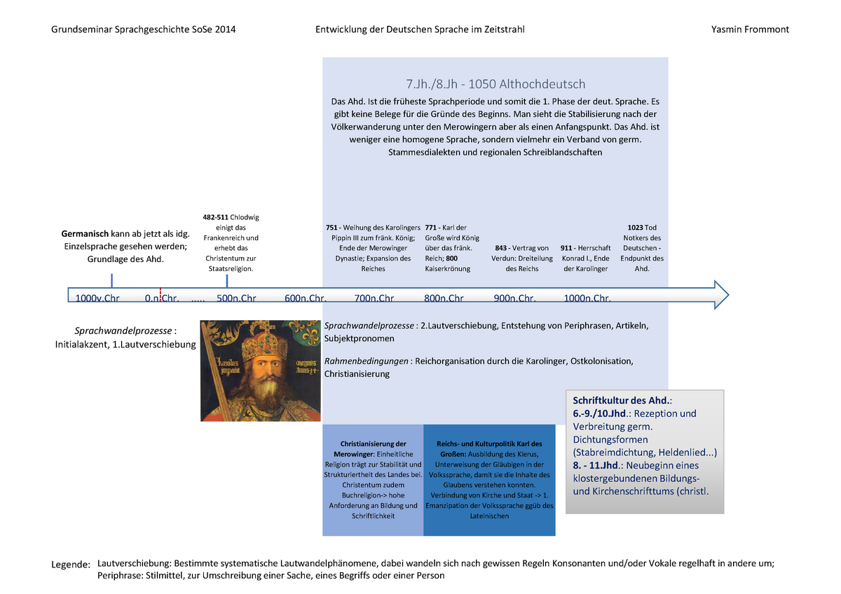 Entwicklung Der Deutschen Sprache- Zeitstrahl - Grundseminar ...