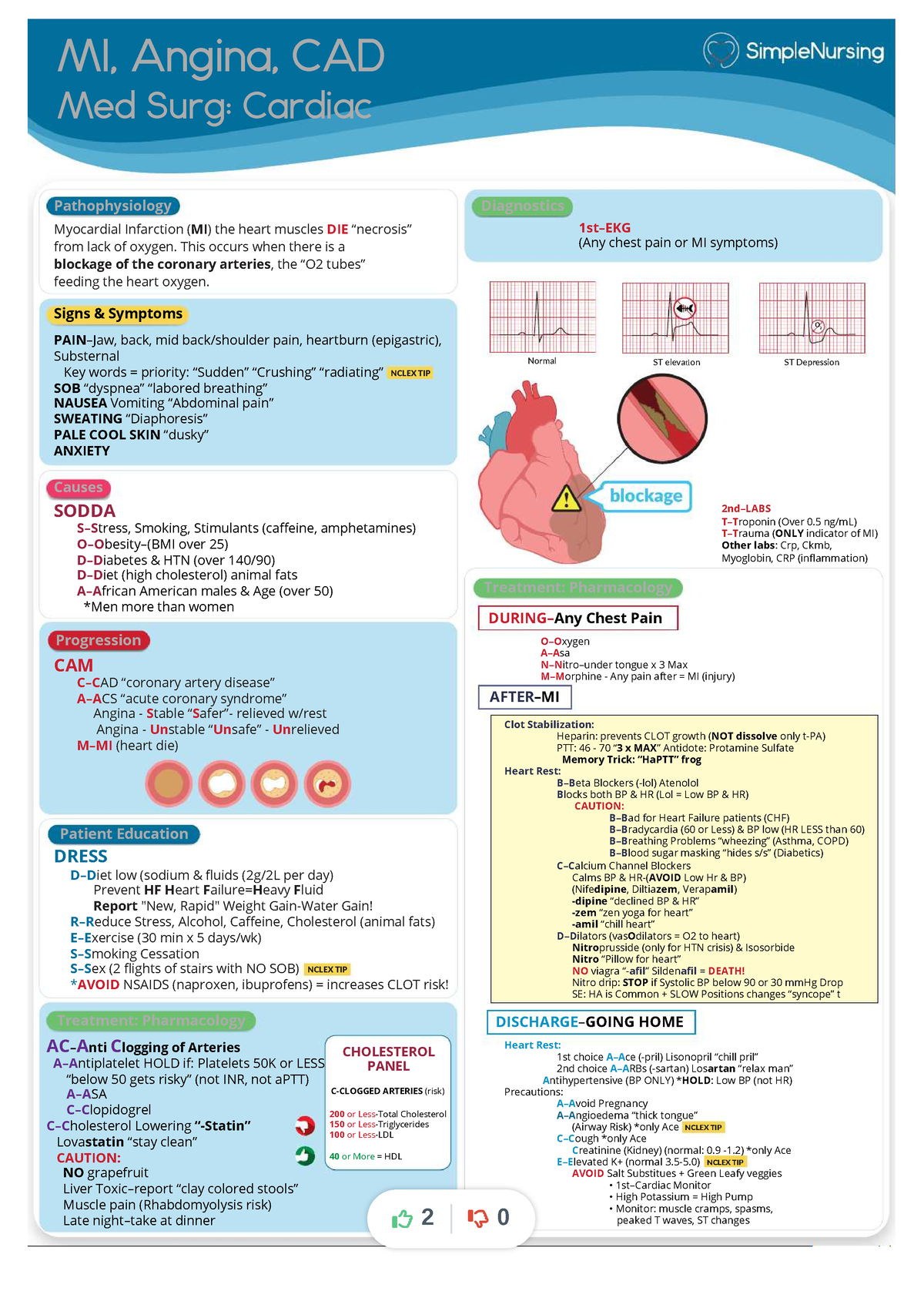 Cardiac-mi-angina-cad-simple-nursing compress - MI, Angina, CAD Med ...