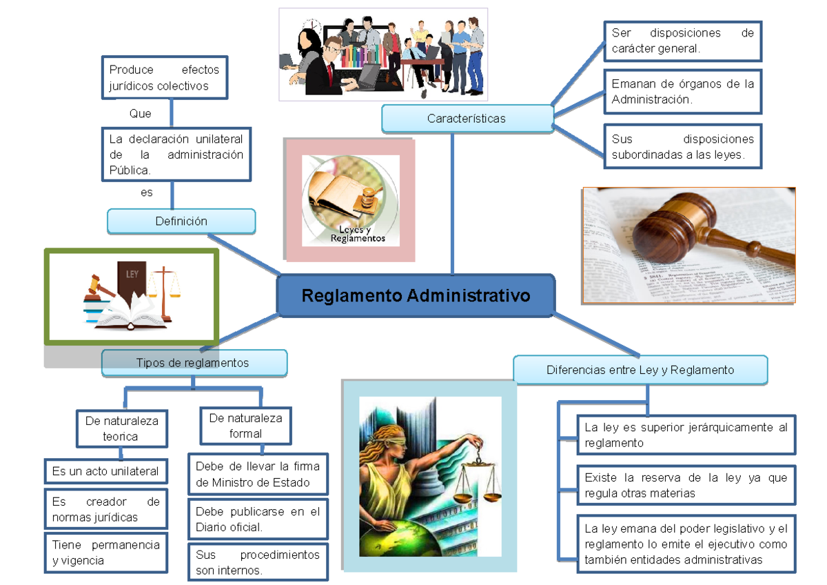 Mapa Del Reglamento Administrativo - La Ley Es Superior Jerárquicamente ...