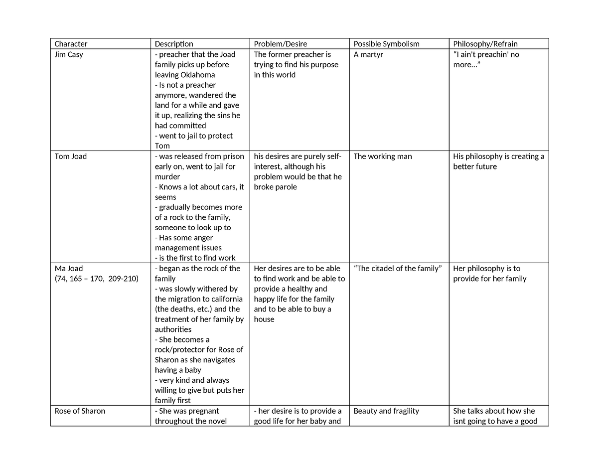 Copy of Grapes of Wrath character chart 2 - Character Description ...