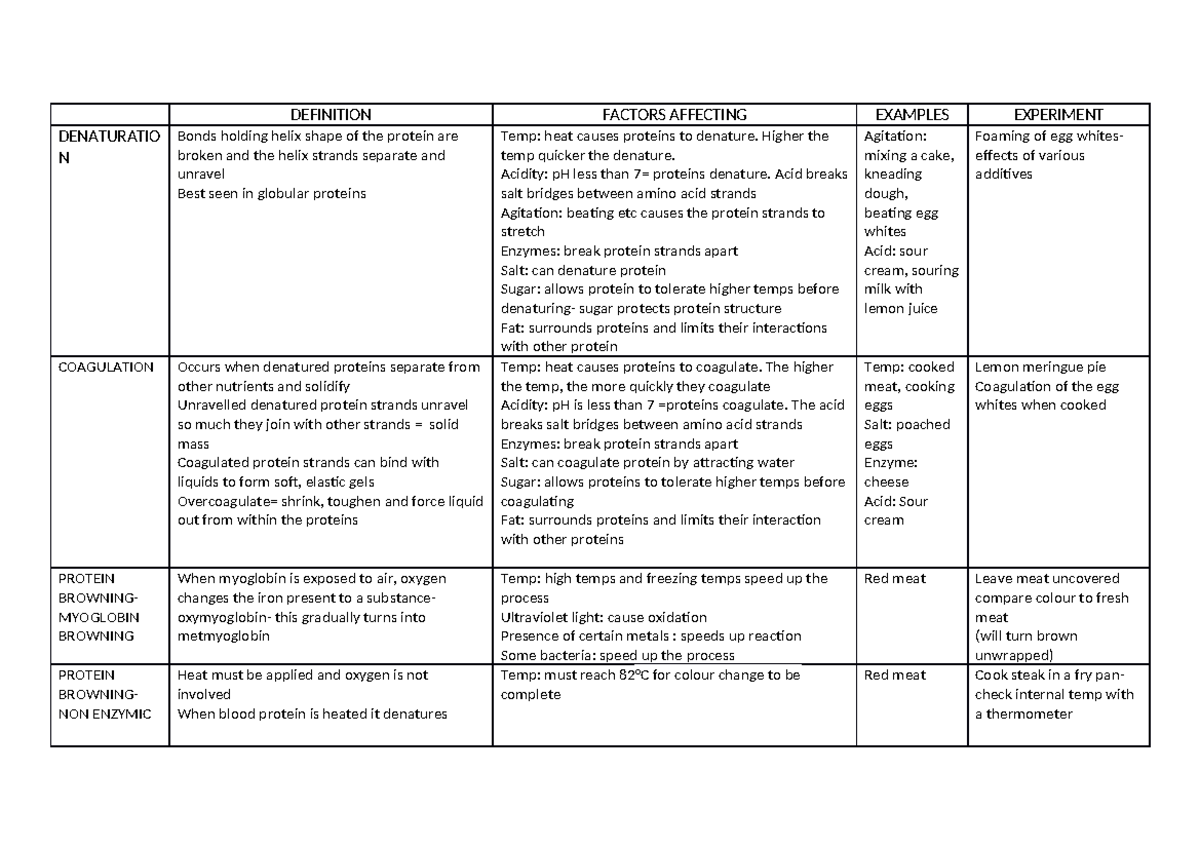 Table on Functional Properties of Protein - DEFINITION FACTORS ...