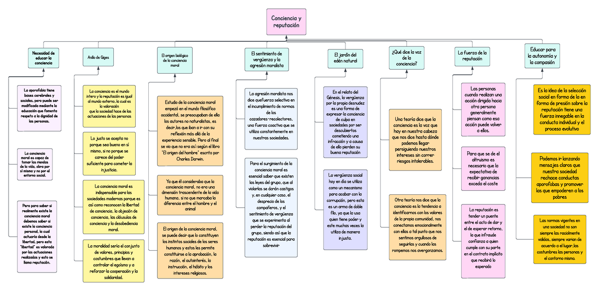Mapa Conceptual Mapa Conciencia Conciencia Y Reputación Necesidad De Educar La Conciencia