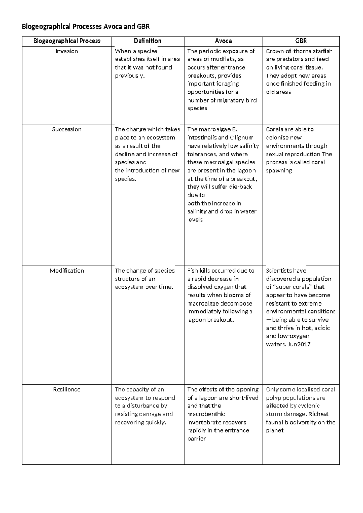 Biogeo Avoca vs GBR - biophysical interactions - Biogeographical ...