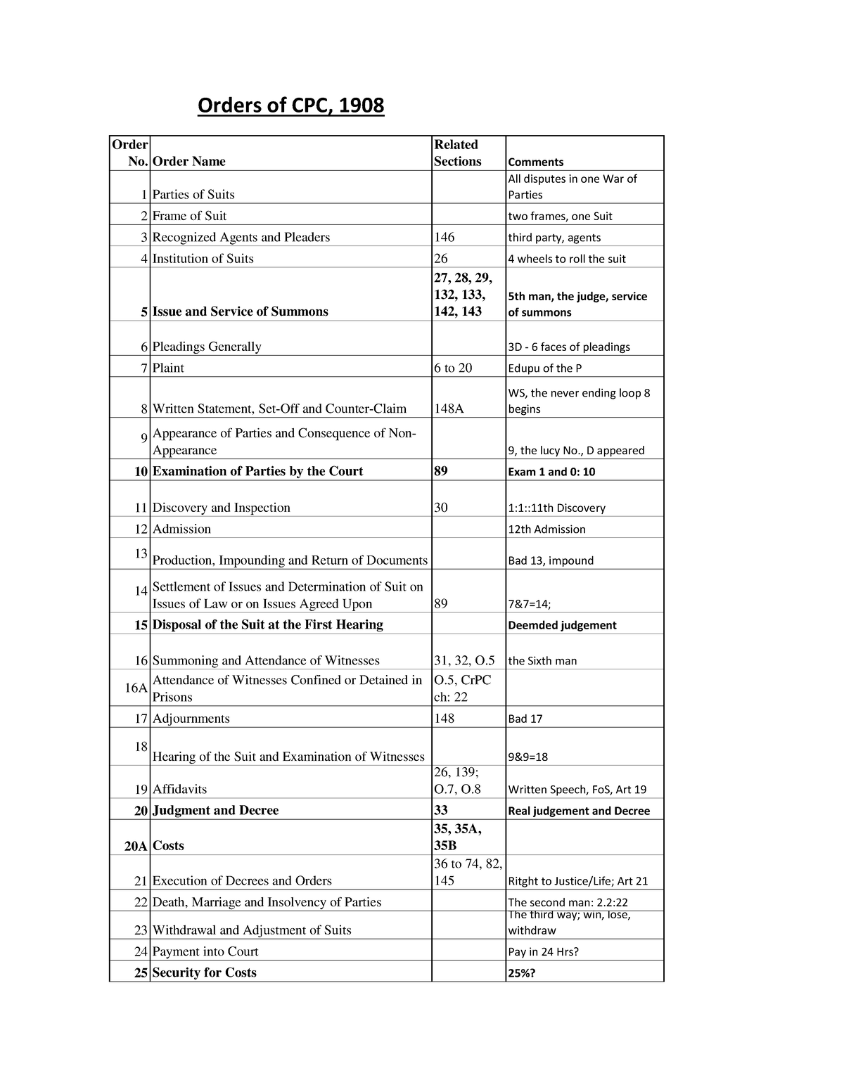 cpc-orders-2-orders-of-cpc-1908-order-no-order-name-related