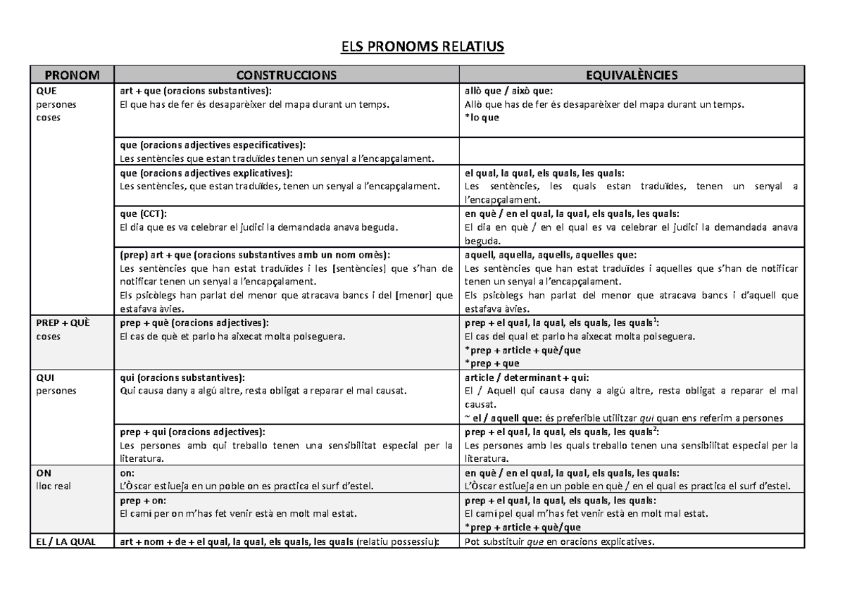 Quadre Dels Pronoms Relatius - ELS PRONOMS RELATIUS PRONOM ...