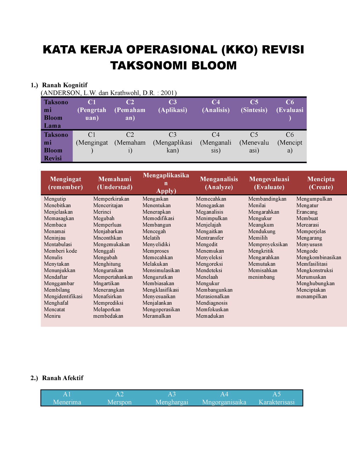 KATA Kerja Operasional KKO Revisi Taksonomi Bloom - KATA KERJA ...