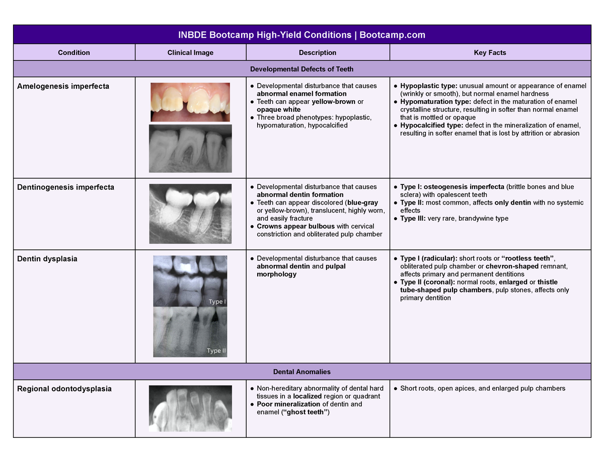 Inbde High-Yield Conditions to Know - Copy - Condition Clinical Image ...