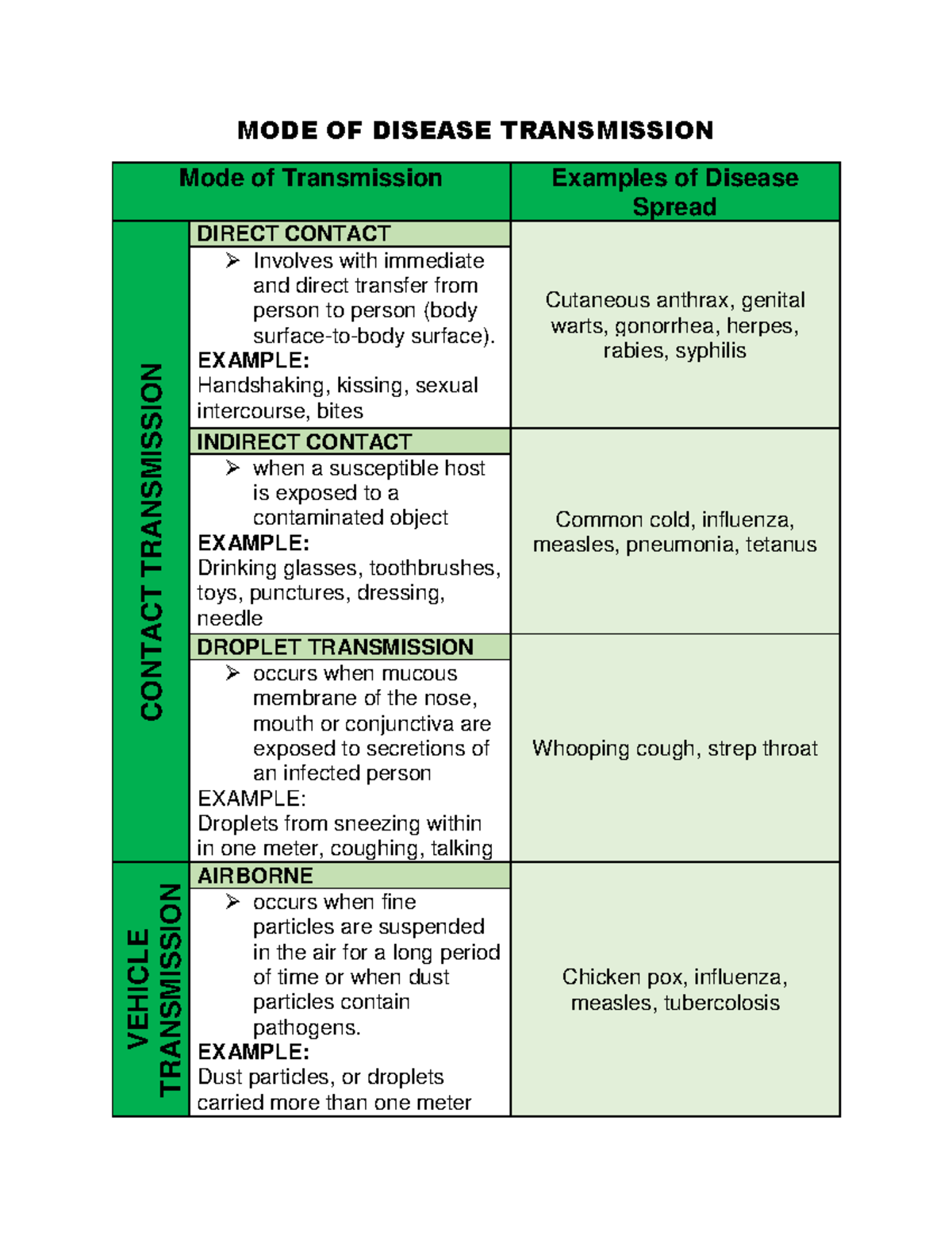 MODE OF Disease Transmission MODE OF DISEASE TRANSMISSION Mode of
