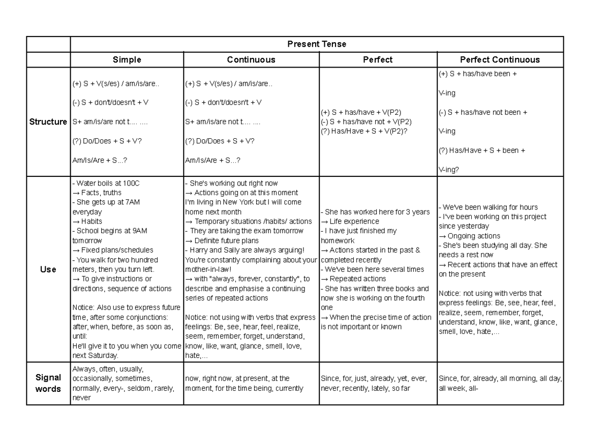 Tense - Present Tense Simple Continuous Perfect Perfect Continuous ...