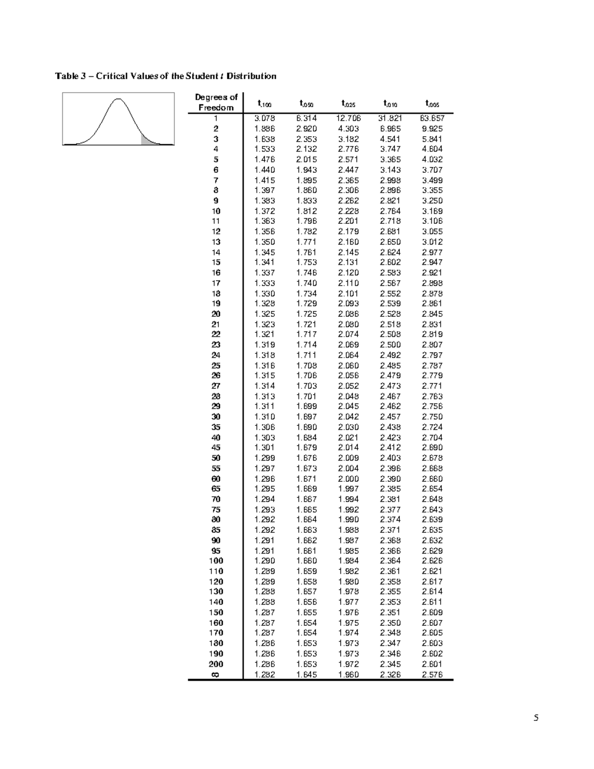 T tables4 T tables Table 3 Critical Values of the Student t