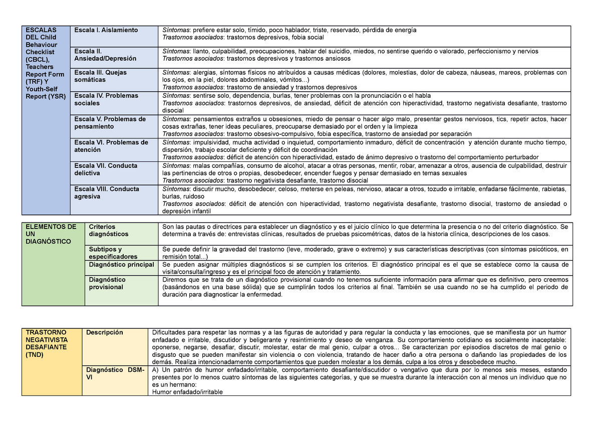 Inventario De Conducta De Niños Child Behavior Checklist Cbcl