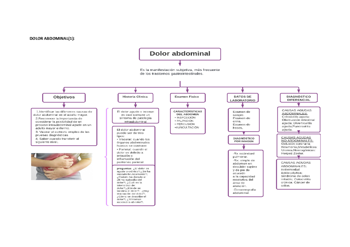 Dolor Abdominal - Enfermería Clínico-quirúrgico 1 - DOLOR ABDOMINAL(1