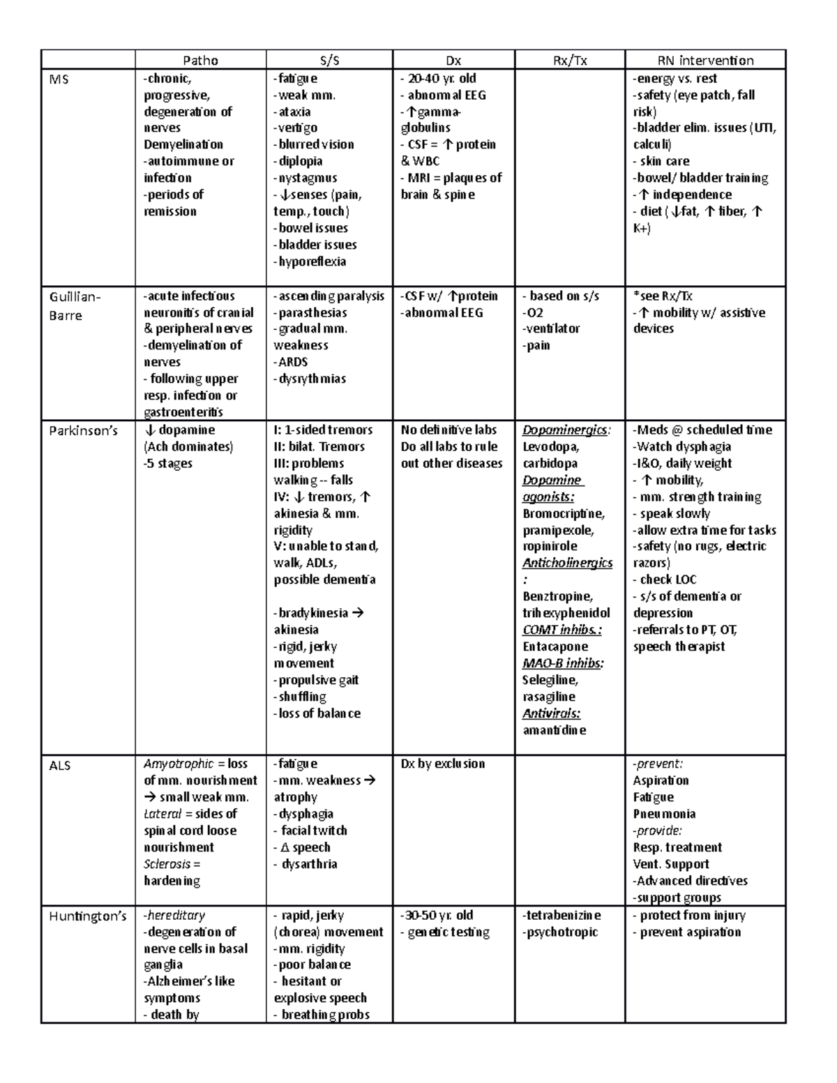 Lecture Notes For Adult Health II - Patho S/S Dx Rx/Tx RN intervention ...