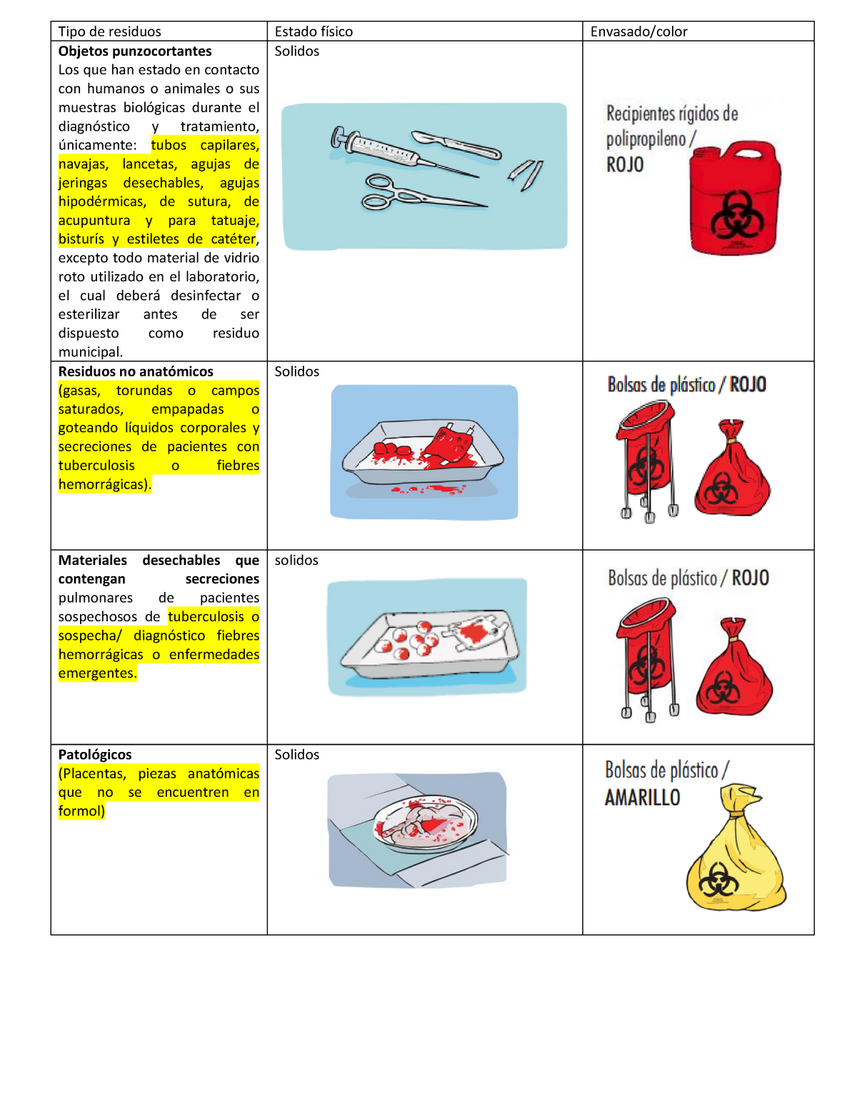 Manejo de RPBI-salud publica - Tipo de residuos Estado físico  Envasado/color Objetos punzocortantes - Studocu