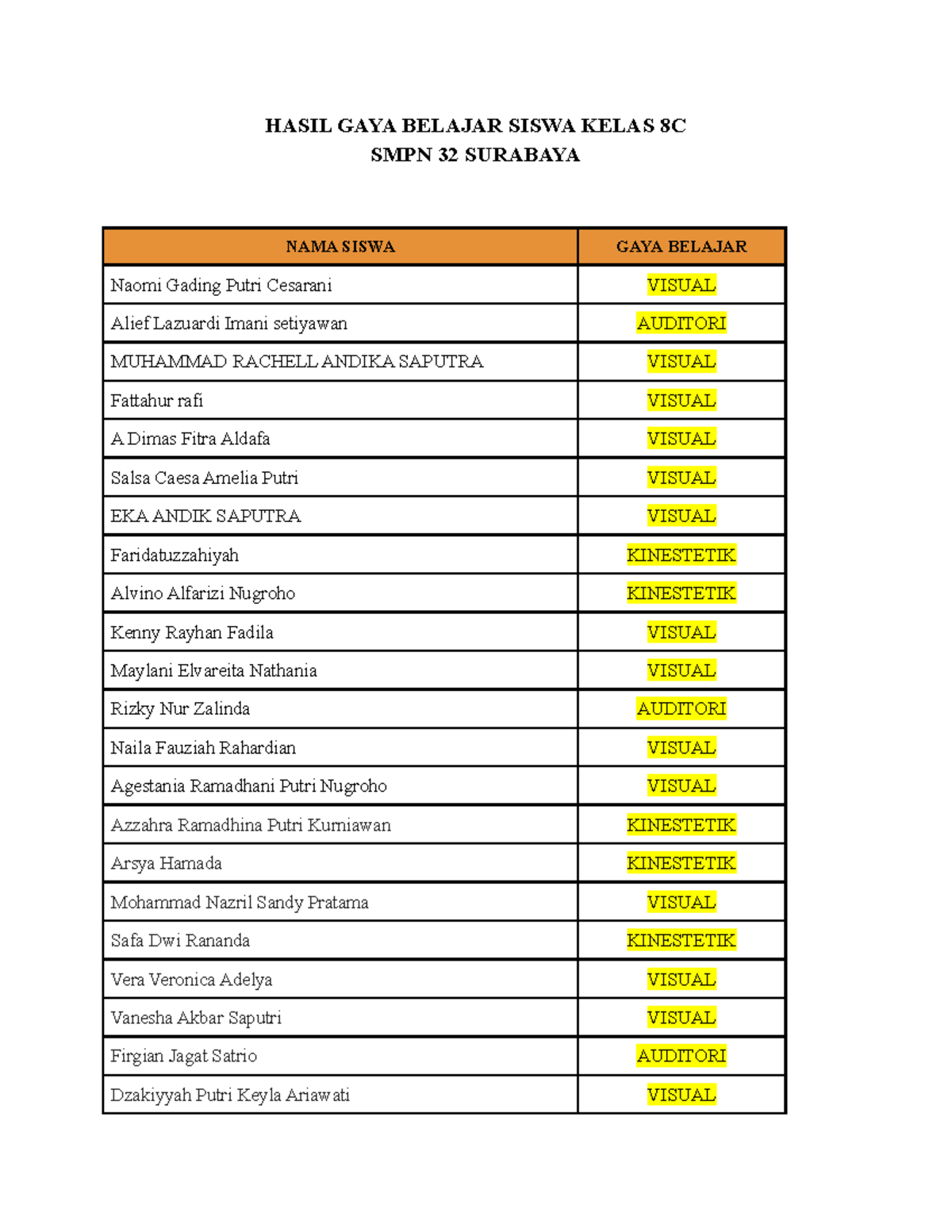 Hasil GAYA Belajar Siswa - HASIL GAYA BELAJAR SISWA KELAS 8C SMPN 32