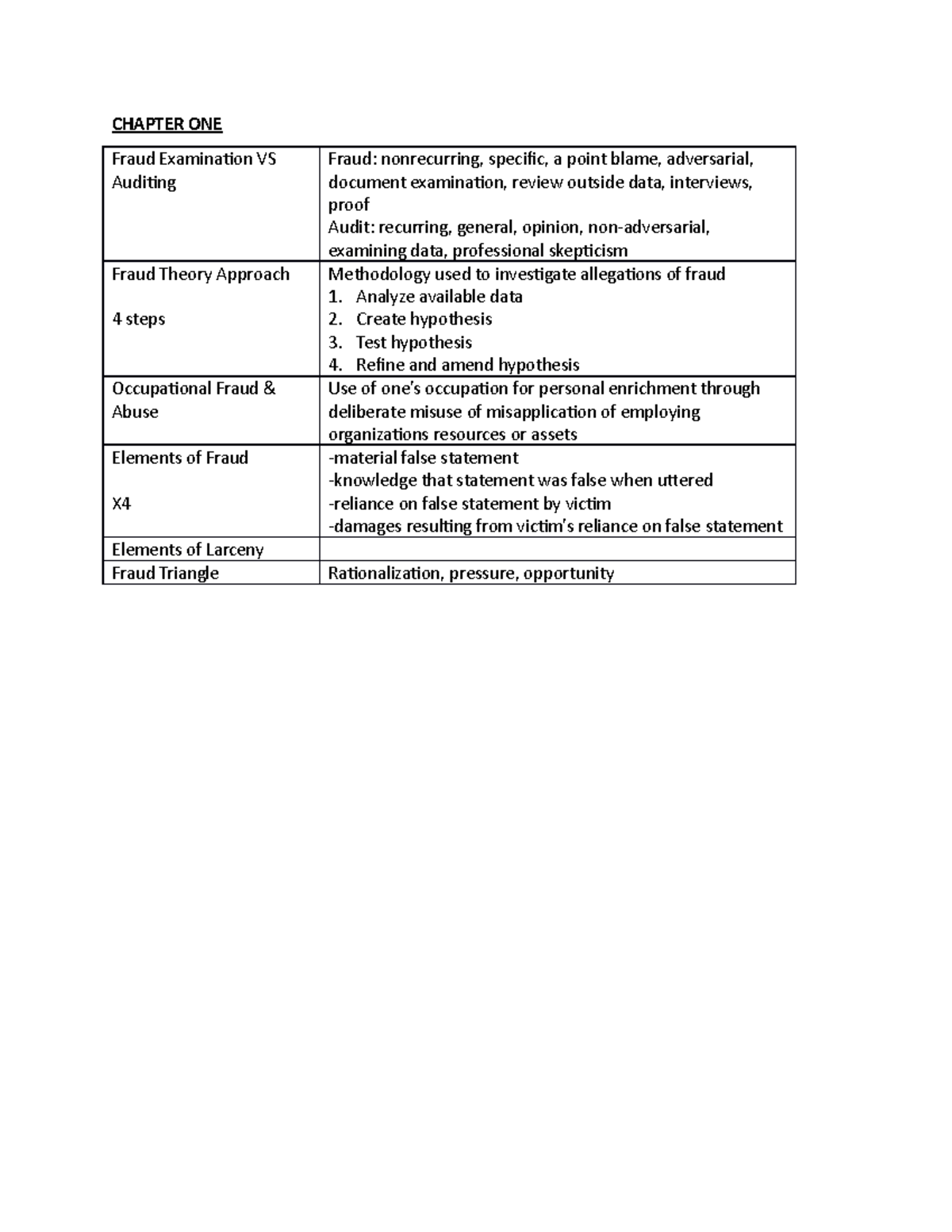 Exam 1 Revision - CHAPTER ONE Fraud Examination VS Auditing Fraud ...