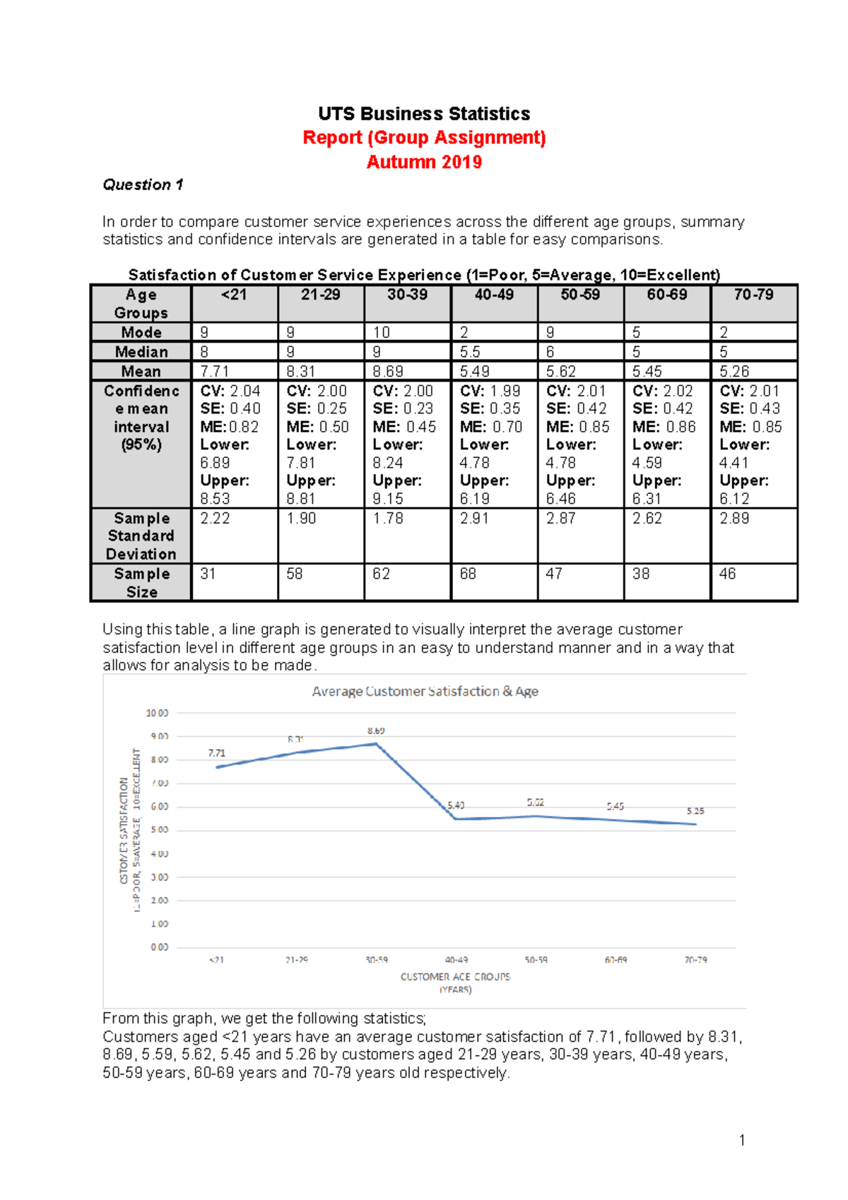 BStats Group Assignment - 100% HD - UTS Business Statistics Report ...