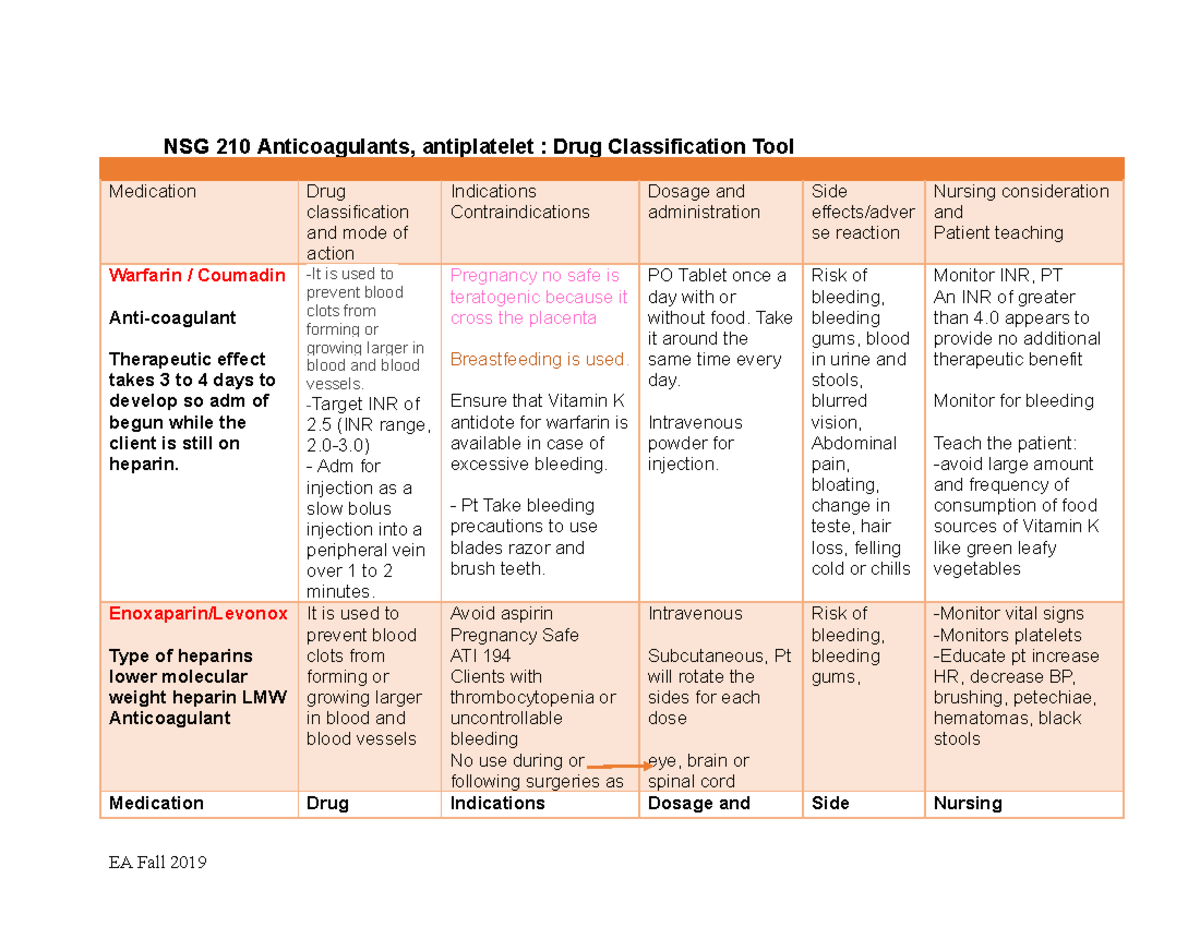 NSG 210 Anti coagulants, anti platelet - Drug Classification Tool-1 ...
