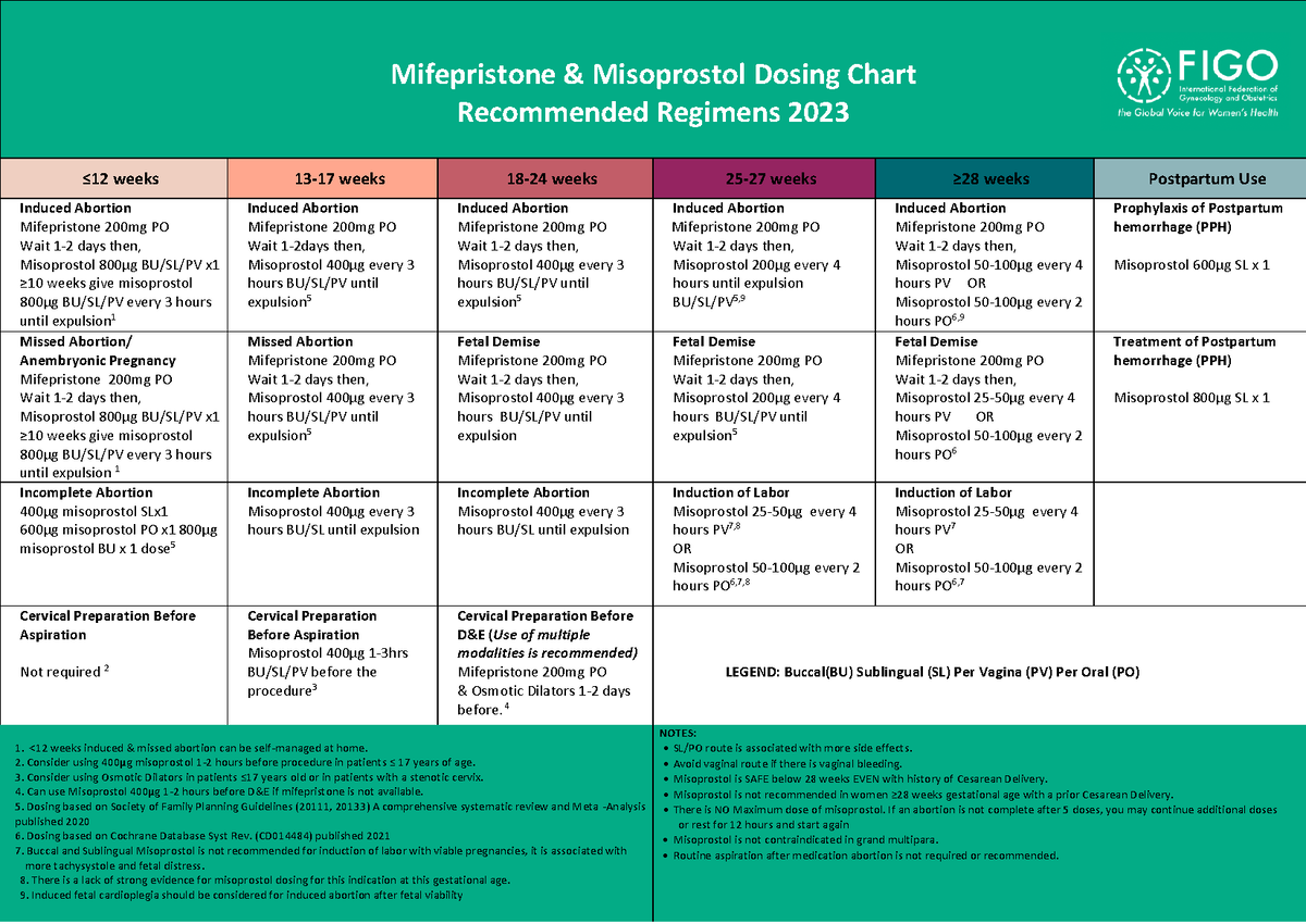 FIGO Mife Miso Chart 11 2023 Final - Mifepristone & Misoprostol Dosing ...