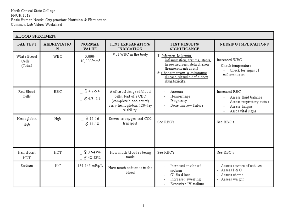 Common Lab Values Student Worksheet North Central State College PNUR 1012 Basic Human Needs