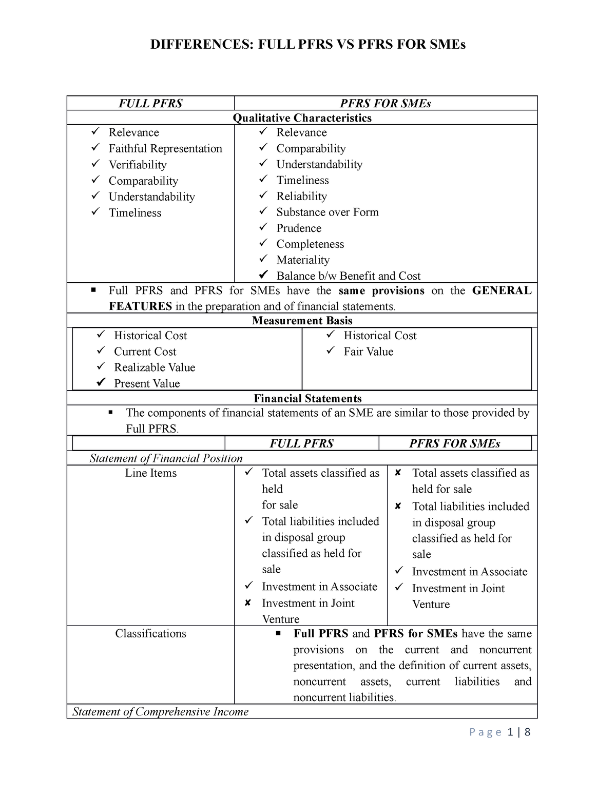 Full PFRS Vs PFRS For SMEs - Measurement Basis Historical Cost Current ...