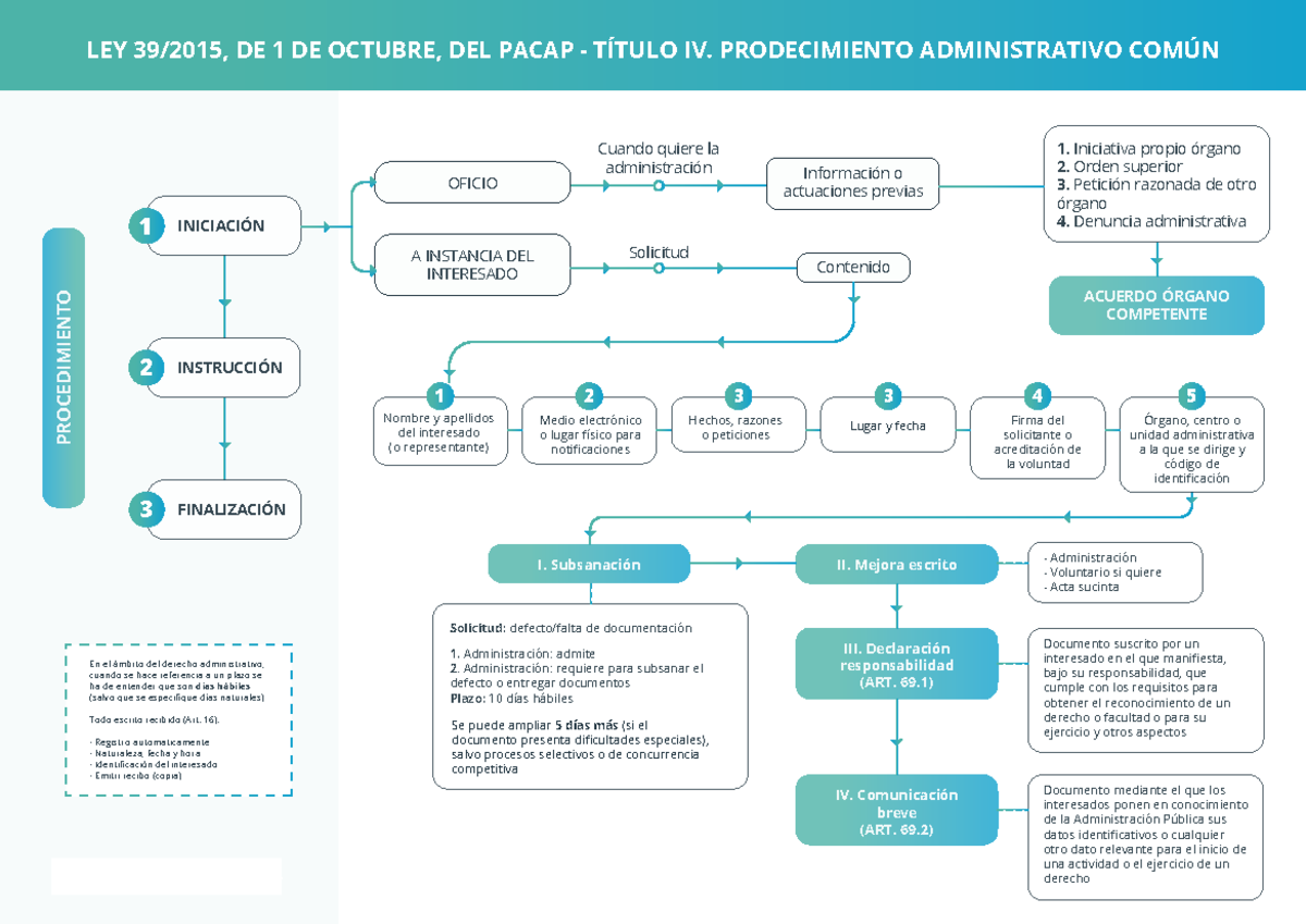 Esquema IniacióN Procedimiento Administrativo - LEY 39/2015, DE 1 DE ...