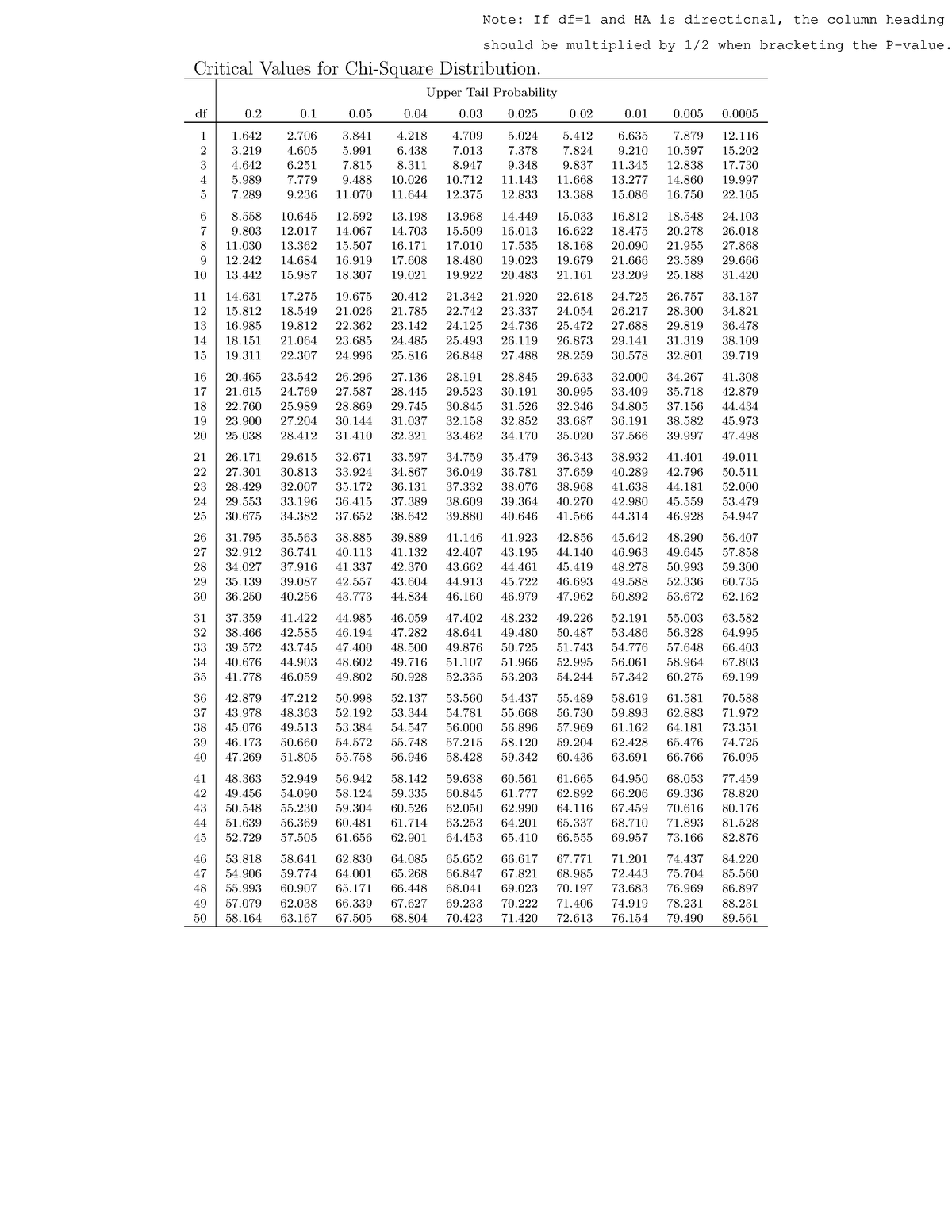 Chi-Square-table - statistics sample questions - Critical Values for ...