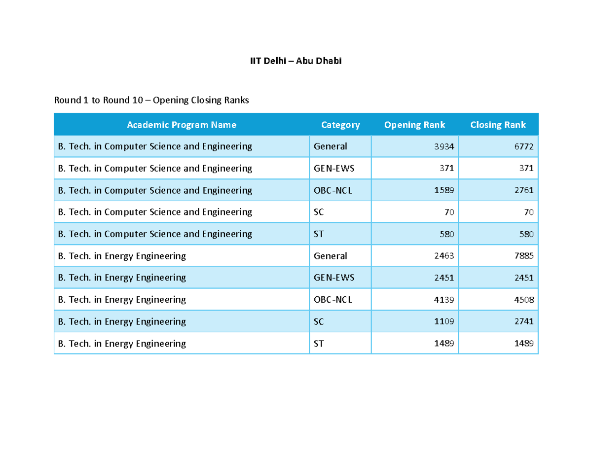 Round 10 Opening Closing Ranks - IIT Delhi – Abu Dhabi Round 1 to Round ...