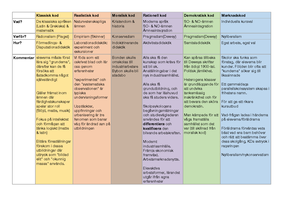 Tabell Läroplanskoder - Klassisk Kod Realistisk Kod Moralisk Kod ...