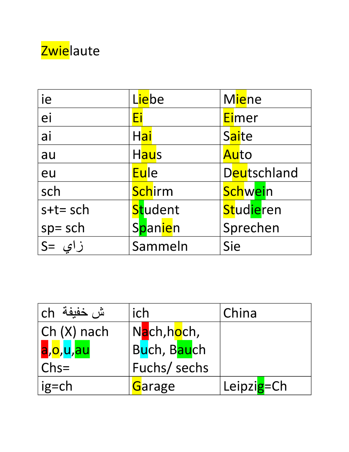 Zwielaute - Notes - Zwielaute ie Liebe Miene ei Ei Eimer ai Hai Saite au  Haus Auto eu Eule - Studocu