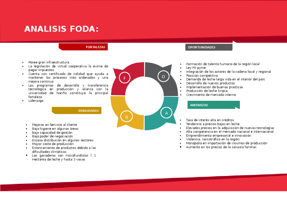 Matriz Dofa ANALISIS FODA F O D A FORTALEZAS DEBILIDADES
