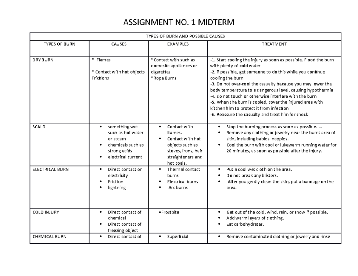 Assignment1 FirstAID ASSIGNMENT NO. 1 MIDTERM TYPES OF BURN AND