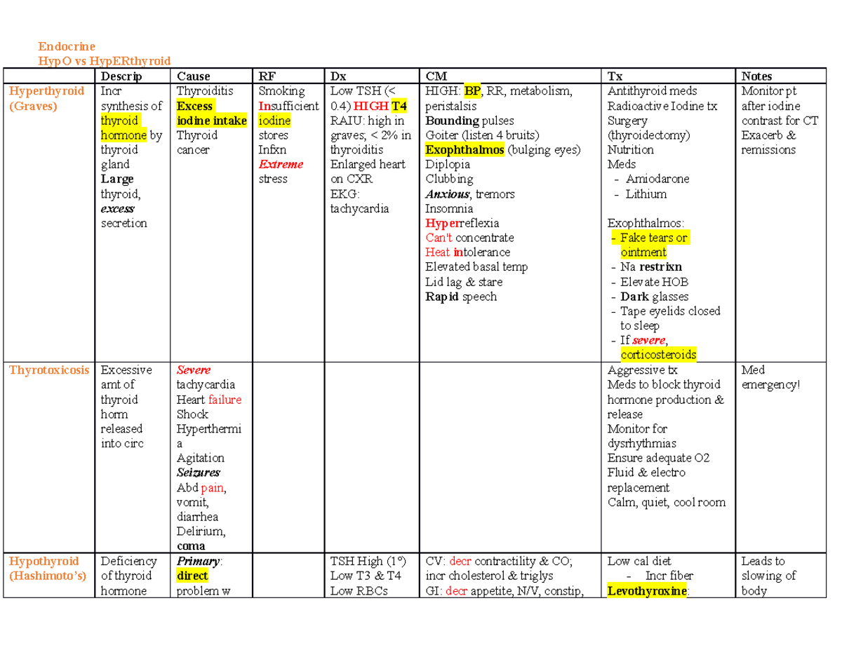 NUR 434 Endocrine Tables - Endocrine HypO vs HypERthyroid Descrip Cause ...